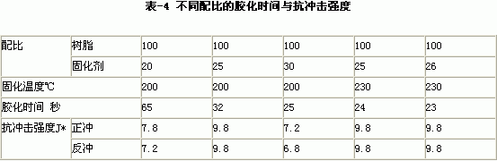 重防腐粉末涂料專用環(huán)氧樹脂及固化劑研制